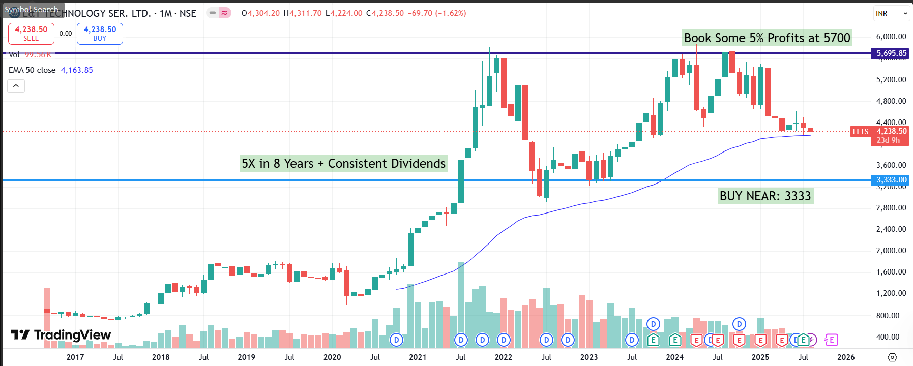 🚀 LTTS – Engineering the Future of Technology | Long-Term Investment Analysis